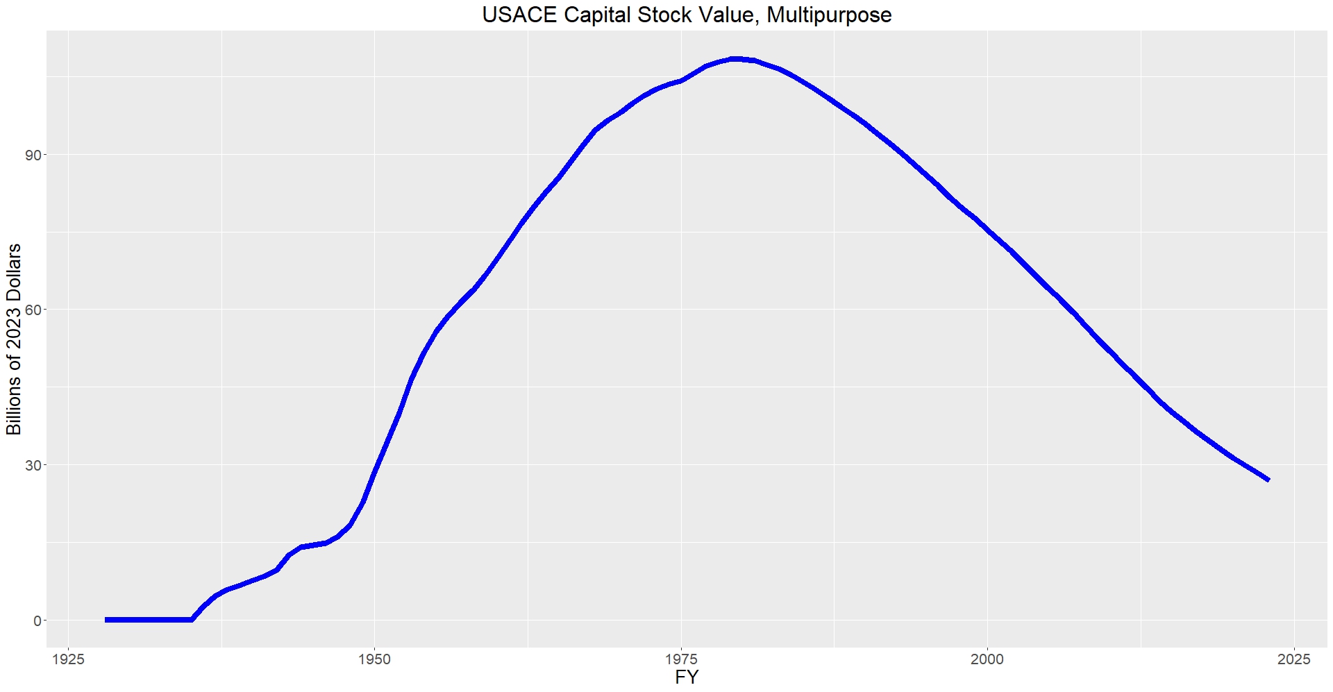 Graphic of USACE Capital Stock Value for Multipurpose Functional Category